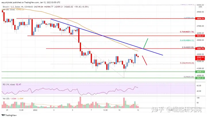 比特币价格分析：BTC 关注 44,000 美元以上的新涨势插图1