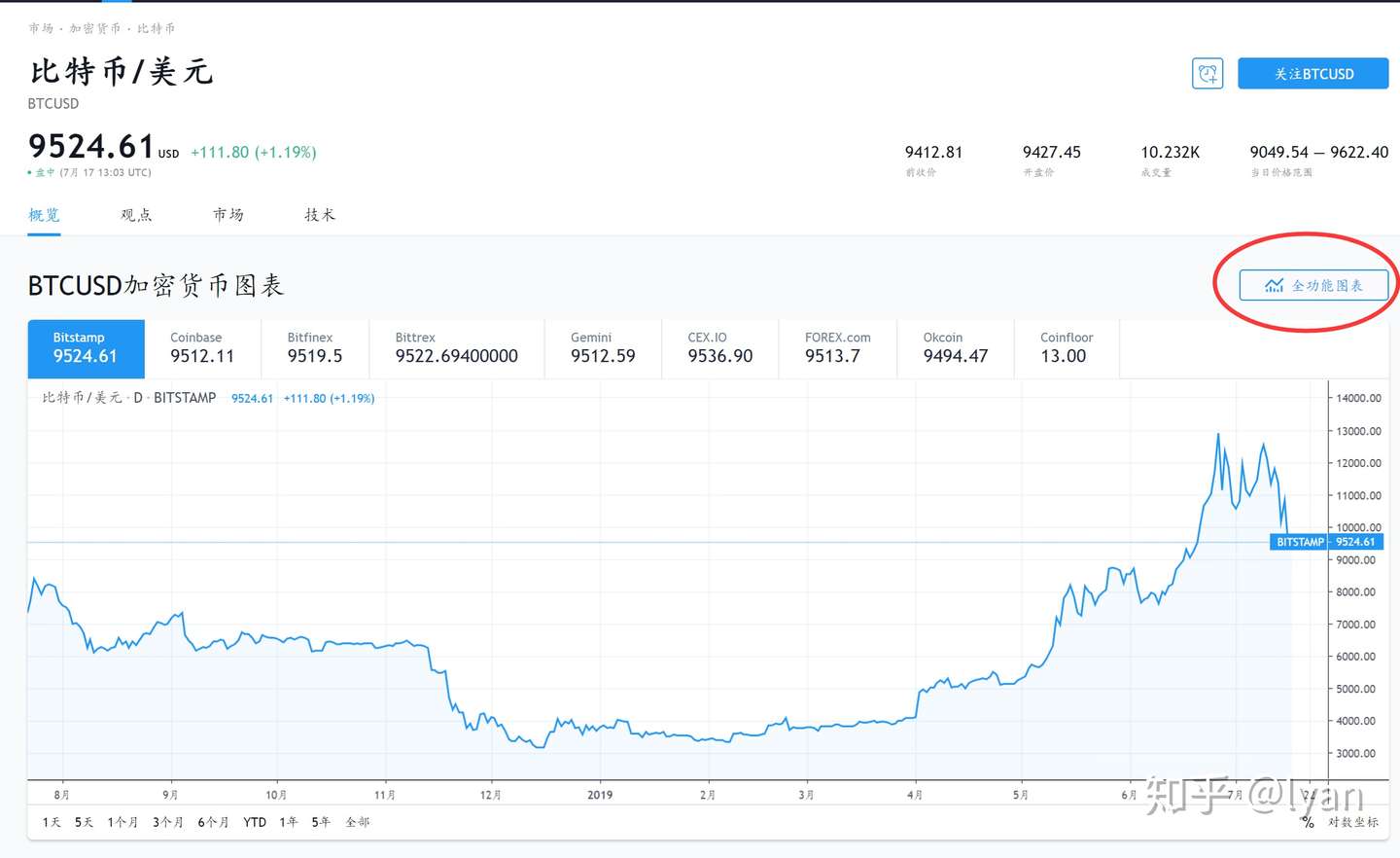 10分钟带你入门tradingview交易策略 知乎