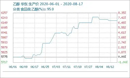 乙醇市场行情整理运行