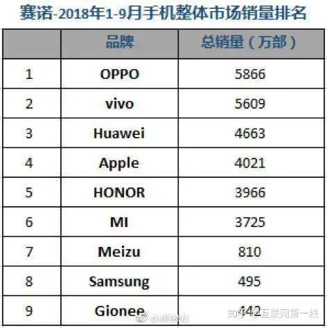 不看后悔（2018年全球手机销量排行榜前十名）2018年销量最高的手机型号，2018年1-9月国内手机销量排名，OPPO强势登顶，排名第一，折耳猫遗传病，