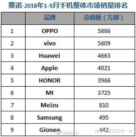 2023年1-9月国内手机销量排名，OPPO强势登顶，排名第一(附2023年排行榜前十排名名单)