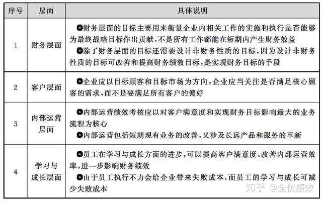 管理好文 企业战略绩效目标设计技巧 建议收藏 知乎