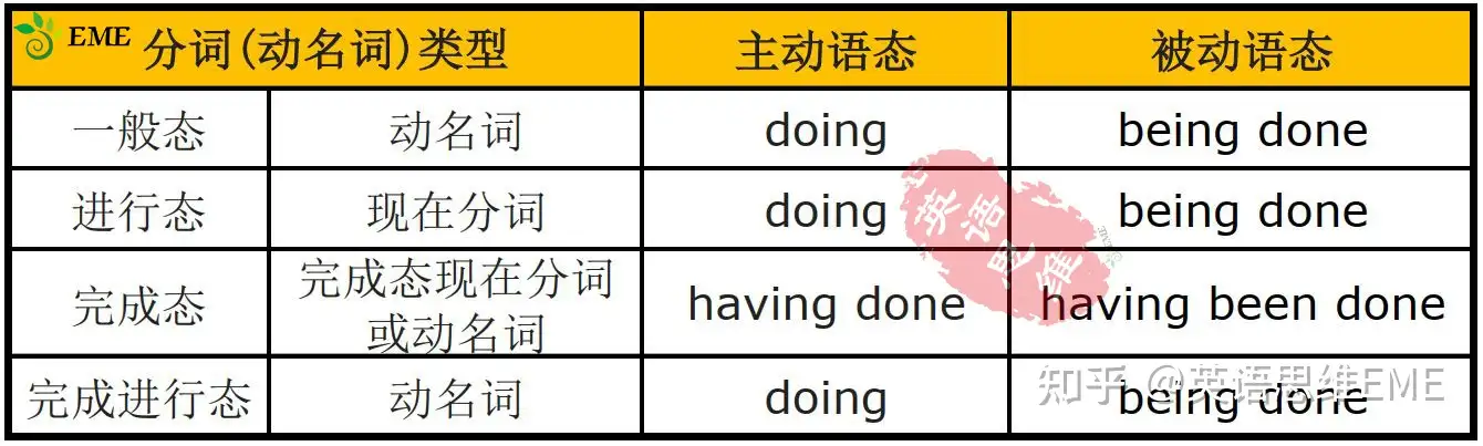 动名词与现在分词的差异 知乎