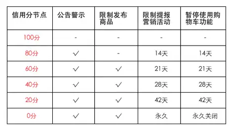 快手杂货店信用风险分处罚应缴了!更关键的除了这3点(图6) 快手杂货店信用风险分处罚应缴了!更关键的除了这3点(图6)