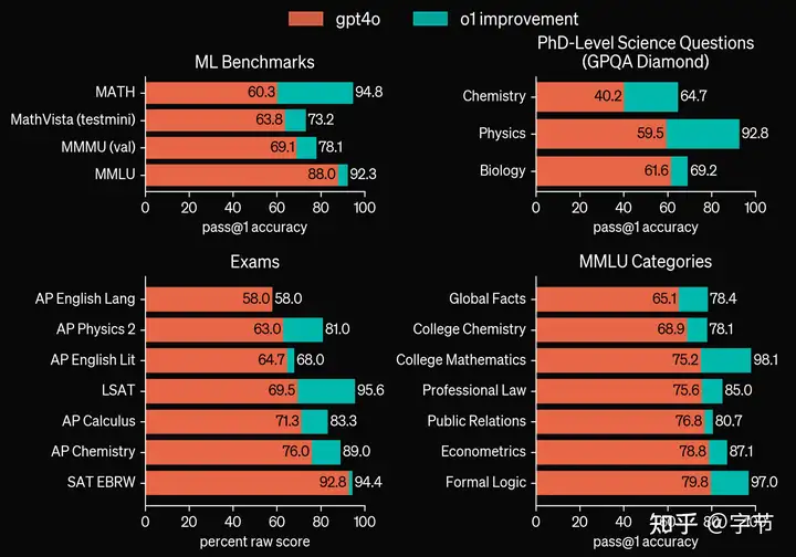 o1 相比 gpt-4o 的提升