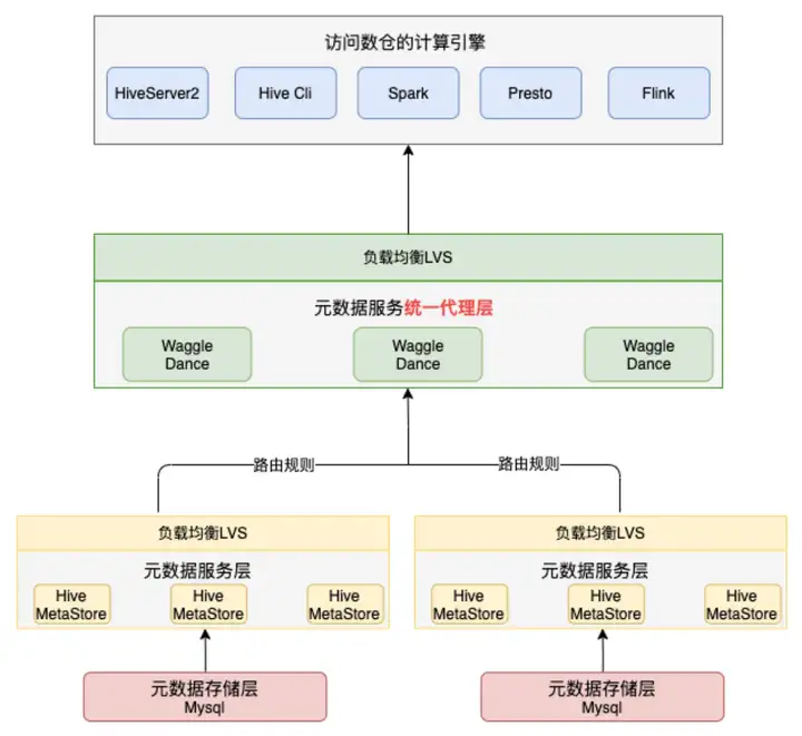 MySQL 到 TiDB：vivo 的 Hive Metastore 横向扩展之路