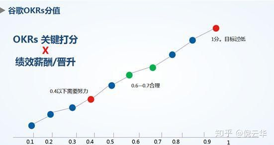 十问okr 如何理解并推动okr 知乎