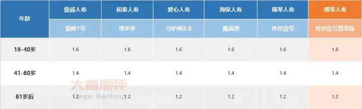 横琴传世壹号尊享版【增额终身寿测评】-横琴人寿传世赢家是个什么险