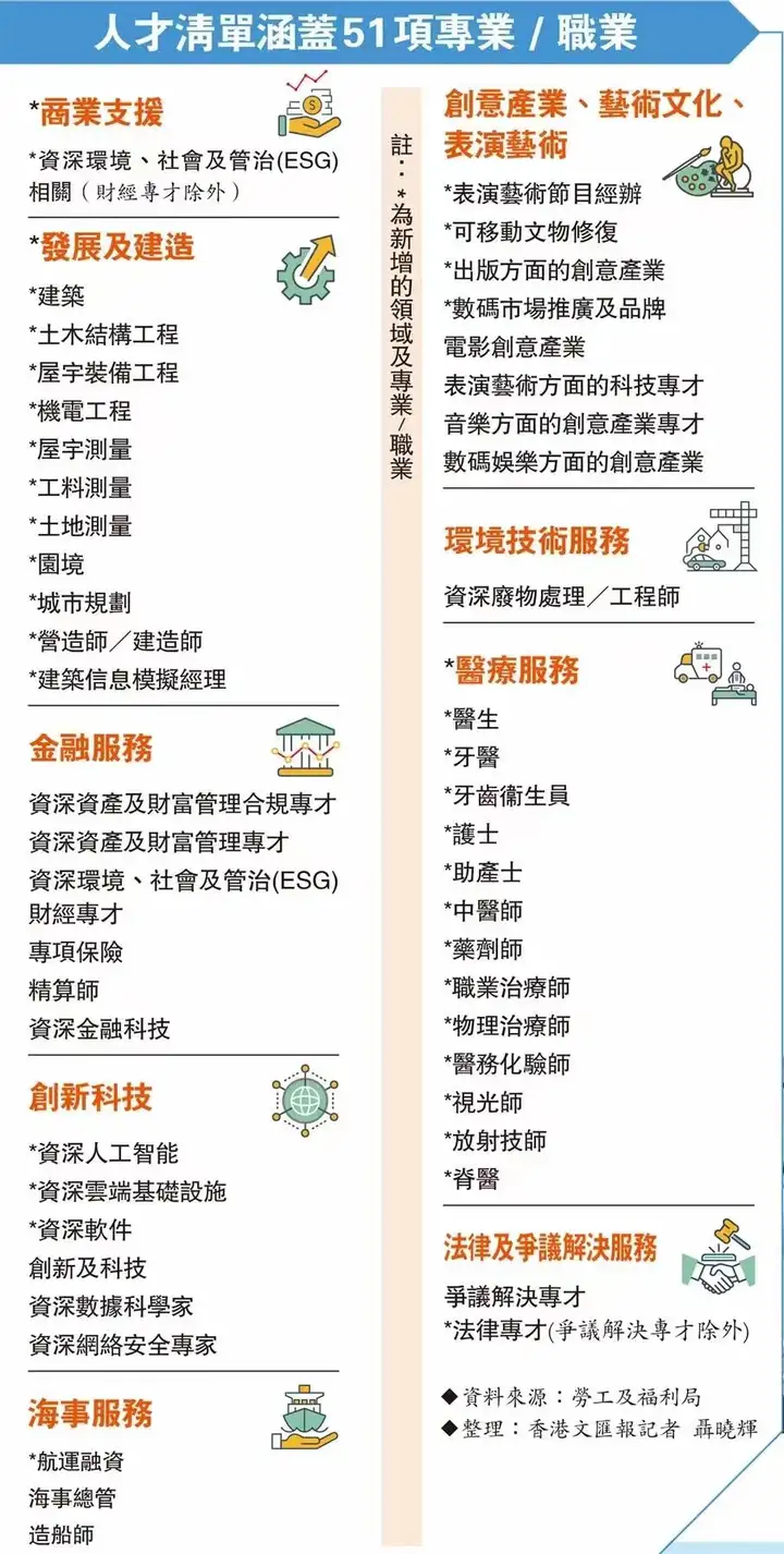 一、香港优才计划  香港优秀人才入境计划 （Quality Migrant Admission Scheme），简称优才计划，是香港特区政府推出的一个计划，目的是为了吸引优秀外地人才来香港定居。  申请要求  1. 申请人年龄需18岁或以上  2. 具备良好的学历及财政能力，满足两套计分制度其中一套的分数要求  3. 具备良好中文或英文的书写及口语能力（中文口语指普通话或粤语）  随行人员  配偶及18岁以下未婚子女  计分制度  方式一：成就计分制  ●申请人曾获得杰出成就奖（例如奥运奖牌、诺贝尔奖、国家级或国际奖项）  ●申请人属于专业杰出人才  得分为满分或者零分两种，满分才可申请  方式二：综合计分制  ● 最高分是245分，合格分是80分  ● 评分项目包括：年龄、学历或专业资格、工作经验、语言能力、家庭背景等  如果您有意向申请香港身份，可以点击下方【链接】进行资格测试，只需30秒就知道你是否符合申请要求。  广告 香港身份申请条件自测，投资有风险，移居需谨慎！ 综合计分加分项：  学历-额外含30分  国际著名院校本科以上学历(30分)  根据香港入境处关于香港优才计划的具体描述，持有由国际认可的著名院校颁授的学士或以上程度学位的申请人，可以获得额外30分。  工作经验-额外含35分  1.国际工作经验（15分）  申请人如拥有不少于2年相当于学位程度或专家水平的国际工作经验，可获取额外分数15分。  大部分拥有海外工作经验的申请人，均是满足这个额外加分条件的。  需要注意的是，国际工作经验需要工作证明、相应国家或地区的工作签证才能体现。（包括港澳台地区，可累积两年时间）  2.名企或跨国公司经验（20分）  申请人如拥有不少于 3 年相当于学位程度或专家水平的跨国公司或知名企业的工作经验，如上市公司或位列《福布斯》全球企业 2000 强、《财富》世界 500 强和胡润中国 500 强企业，可额外获取分数20分。  人才清单-额外加30分  人才清单于2018年发布，之前是13项人才，如符合人才清单的相关加分标准，即可获得额外30分。不过，今年5月香港对人才清单做了新的调整，从13项扩增至了51项。也就是，现阶段香港需要的人才变多了。  香港优才「人才清单」的51项专业人才︰     居留时间  签注停留时间模式为：3年+3年+2年  持中国护照的申请人需在国内出入境机构另行办理"逗留D"签注。  香港优才计划属于技术类别移居方式，所以它更青睐在行业内顶尖的技术型人才。  它的两种评分制度，一是综合计分制，二是成就计分制：  其中综合积分制设有及格线，为80分；而成就计分制则需要在某一领域有重大的贡献；  两种计分制度相比之下，成就计分制则更适合获得重大贡献和奖项的明星类人物；综合计分制更适合普通的申请者。  因为在审核过程中，带有一定的主观性，所以综合计分制下的分数不决定成败，如何获得审查官的青睐才是重点。       二、香港专才计划  这项计划旨在吸引一些具有认可资历的内地优秀人才和专业人才来港工作，以满足本港人才的需要，提高香港在国际市场的竞争力。  申请要求  1. 申请人年龄需18岁或以上  2. 具有学士学位，特殊情况下，具备良好的技术资格、经证明的专业能力及/或备有文件证明的有关经验和成就，亦可予接受  3. 申请前已确实获得聘用，而从事的工作须与其学历或工作经验有关，并且不能轻易觅得本地人担任  4. 薪酬福利（包括入息、住屋、医疗和其他附带福利）须与当时本港专才市场薪酬福利大致相同  5. 无犯罪记录“  随行人员  配偶及18岁以下未婚及受养子女“  居留时间  签注停留时间模式为：3年+3年+2年  持中国护照的申请人需在国内出入境机构另行办理"逗留D"签注。“  顶尖人才  1. 顶尖人才的逗留期限模式为“3+5”年，不受其他逗留条件限制  2. 其资格标准为：  ● 申请人已经根据 “优秀人才计划”留港不少于三年；及  ● 申请人在上一评税年度的薪俸税应评税入息达200万港元或以上  它还有一点“优越之处”是：如果在获准逗留期间转换工作，只需以书面通知入境处即可。  大家最容易把专才和优才弄混淆，它们之间最明显的区别就是专才计划其实是一个工作计划，而优才计划则是一个人才吸纳计划。  简单来说，专才计划需要事先有香港公司聘请申请者在港工作，而优才则不用，“专才计划”适合有意赴港工作及定居， 并能在港获聘用的高技术人才。       三、香港留学计划  这个计划是为不在本地毕业但计划在香港就业的专业人士的移居计划，没有配额限制，也不限行业。  留港申请要求  1. 申请人属于非香港本地毕业生并获得学士学位或以上  2. 在毕业之后（即毕业证书所载日期）计起的半年内申请  回港申请要求  1. 申请人属于非香港本地毕业生并获得学士学位或以上  2. 在毕业之后（即毕业证书所载日期）计起的半年后申请  3. 须在申请时先获得聘用，受雇从事的工作通常是由学位持有人担任，以及薪酬福利条件达到市场水平  随行人员  配偶及18岁以下未婚子女  居留时间  1. 签注停留时间模式为：2年+3年+3年  2. 持中国护照的申请人需在国内出入境机构另行办理"逗留D"签注  一般来讲，申请这个计划的主要有三类人：持有全日制本科文凭的企业高管/内地大学生/海外留学生。  他们一方面具有一定的经济实力，能够承担来港学习的居住、学费及日常开销；另一方面，他们拥有在香港生存的能力，生活、工作、甚至为下一代考虑，香港是很好的选择。       四、香港高才通计划  也叫香港高端人才通行证，是香港政府2022年底推出，开始实施的一项人才引进计划。旨在吸引世界各地具备丰富工作经验及高学历的高端人才到香港探索机遇。  这些高端人才包括高收入人士和世界顶尖大学的毕业生。  1.申请条件  申请人至少需要满足以下3个条件中的一点。  A类：申请日期前一年年薪达港币250万元(约¥2,230,500)或以上，不设限额；  B类：四个指定的世界大学排名榜中全球百强大学学士学位毕业生在过去5年内累积至少3年工作经验，不设限额；  C类：过去5年内在全球百强大学取得学士学位但工作经验少于3年，每年上限1万人。  2.申请时间：四周内完成获批流程。  3.续签要求：按照2+3+3的续签模式，提交续签时必须已经获得香港公司的聘用，且该职位的薪酬福利条件须达到市场水平。