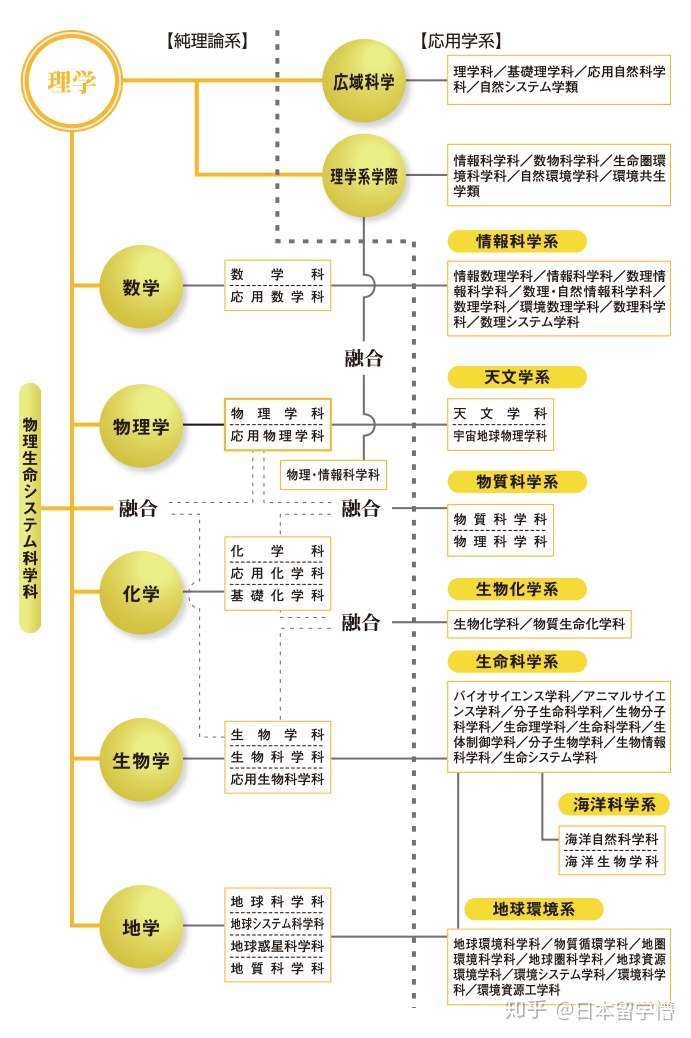 不知道日本高校的专业划分方法 怎么择校 靠经验和想象靠不住的 知乎