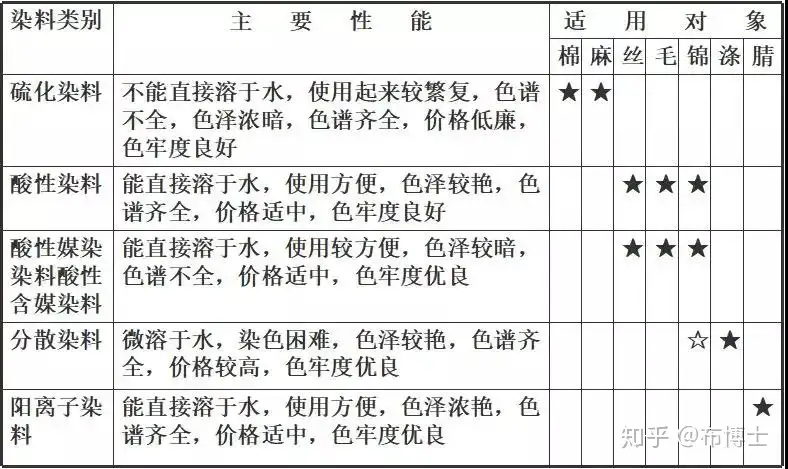 染料的基础知识 知乎