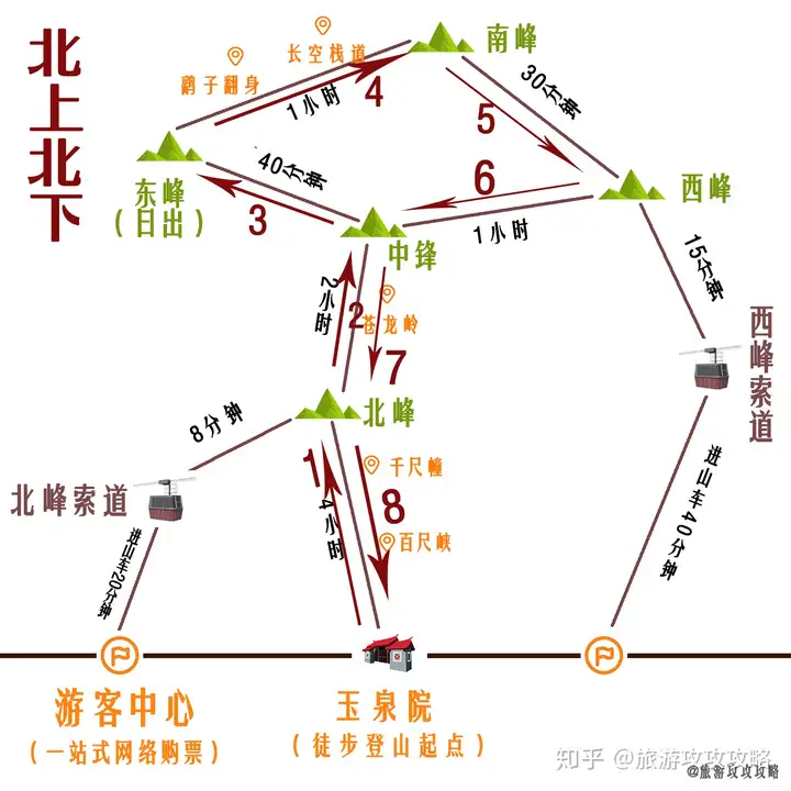 华山最全攻略！！4条路线利弊分析（图解）（华山哪一条线路好玩）