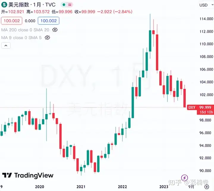 美元指数跌破100整数关口,日内跌幅接近0.6%,达到逾一年低位 - 知乎