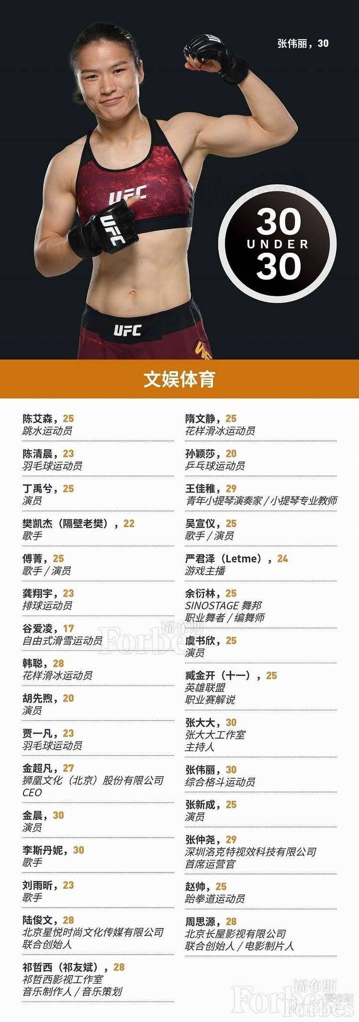2020福布斯中国30岁以下精英榜张伟丽等文娱体育明星在列