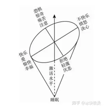 心理學基礎知識之情緒和情感二