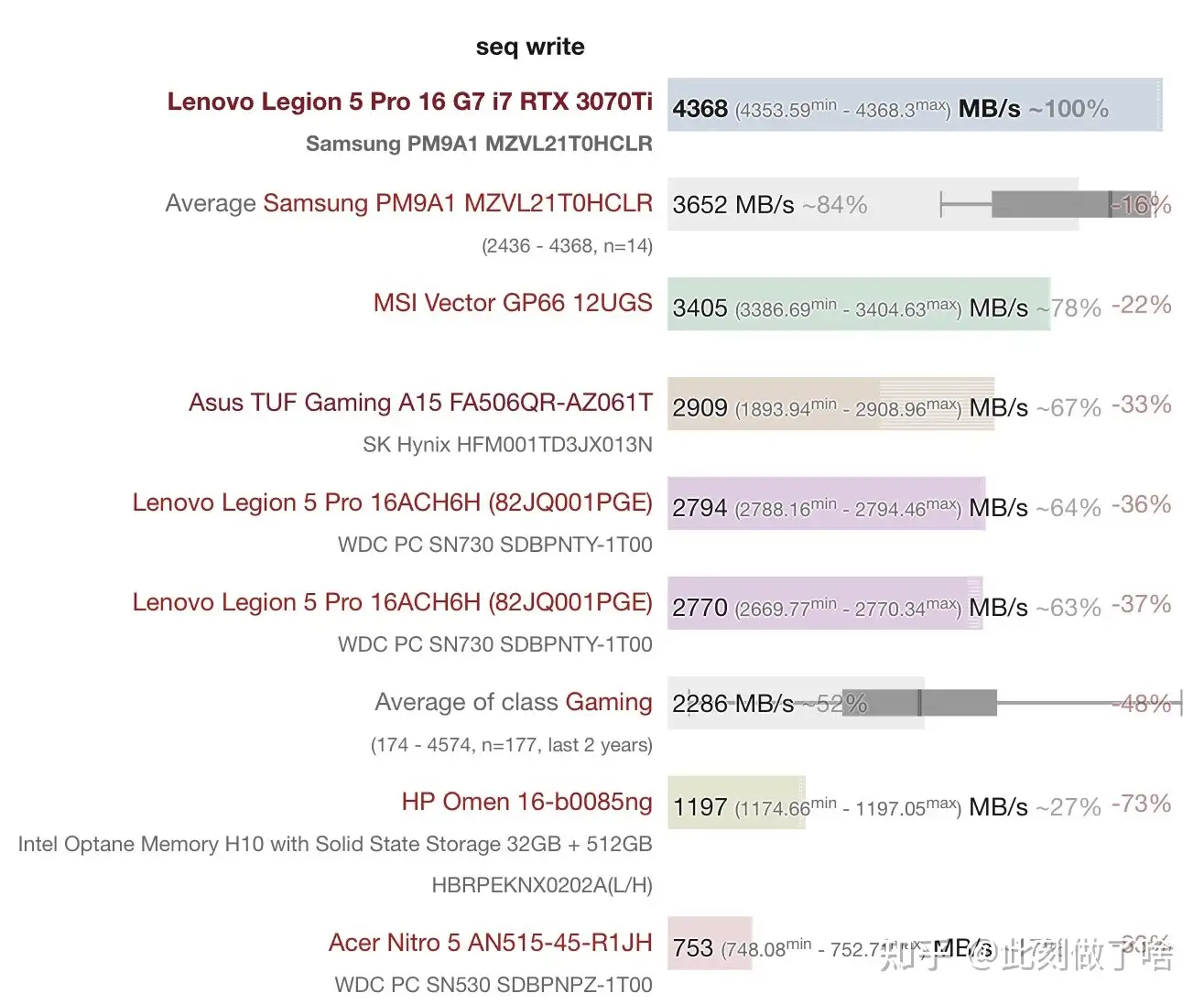 Y9000P 2022 测评：i7-12700H 比MSI GP66 i9-12900H 更强- 知乎