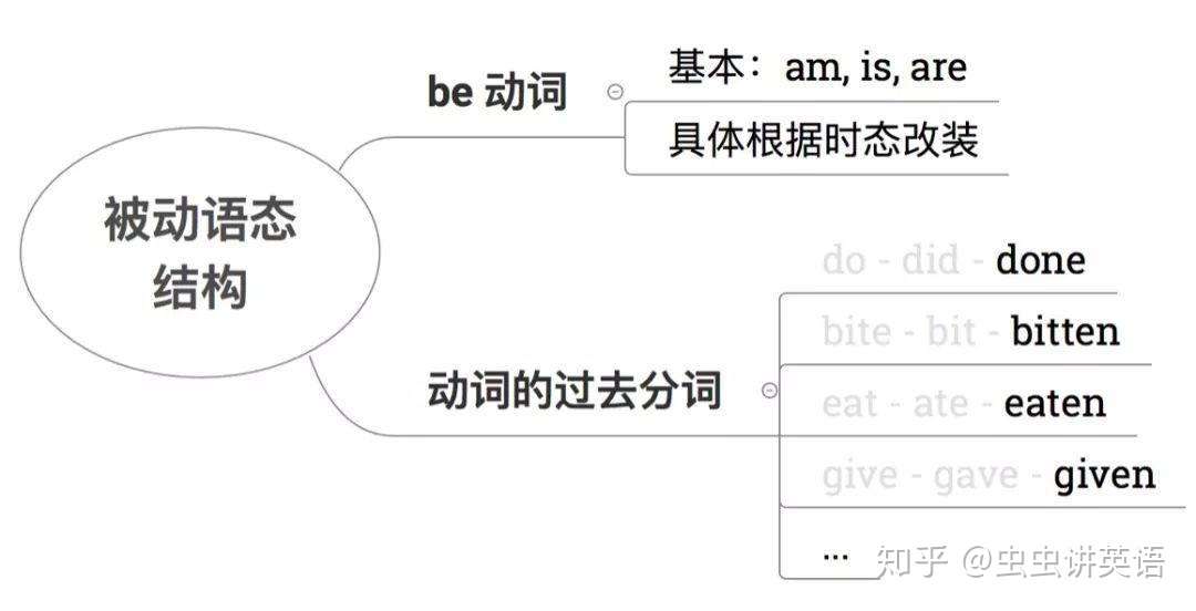 被动语态全攻略 读完就搞懂 虫虫讲英语 知乎