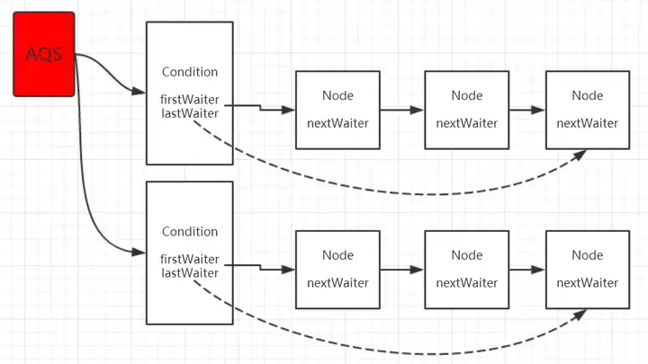 如何实现Condition的await和signal等待/通知机制