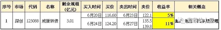 低价超短期收益的威唐转债-复盘