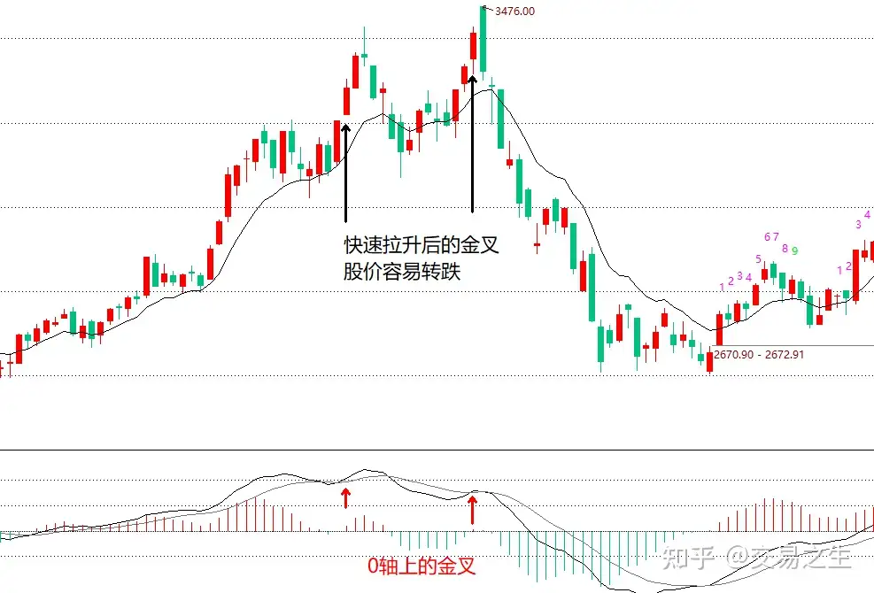 股票macd金叉是什么意思,股票macd金叉和死叉图解