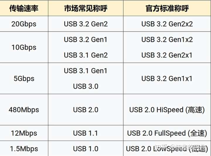 请问电脑是usb3.2的接口,可以用3.0的u盘吗,如果可以速度会变慢吗?