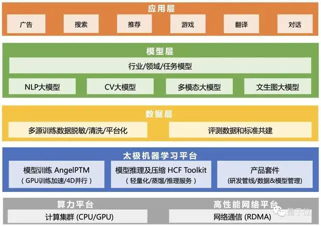腾讯发布万亿大模型训练方法：最快256卡1天训完万亿NLP大模型(图3)