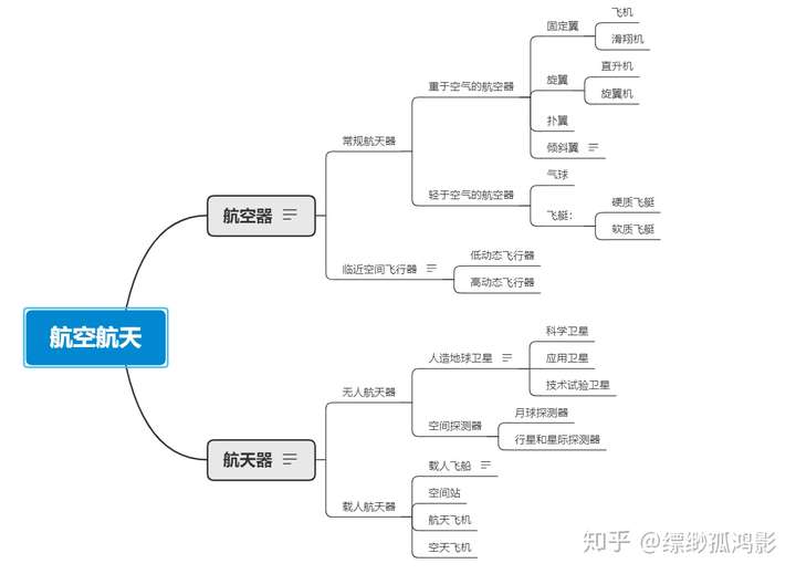 对航空和航天的本质区别怎么理解?