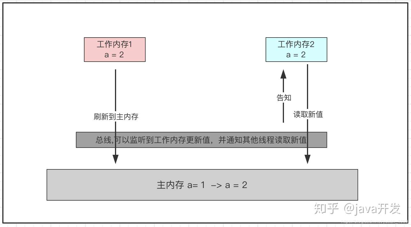 线程通信的四种方式 知乎