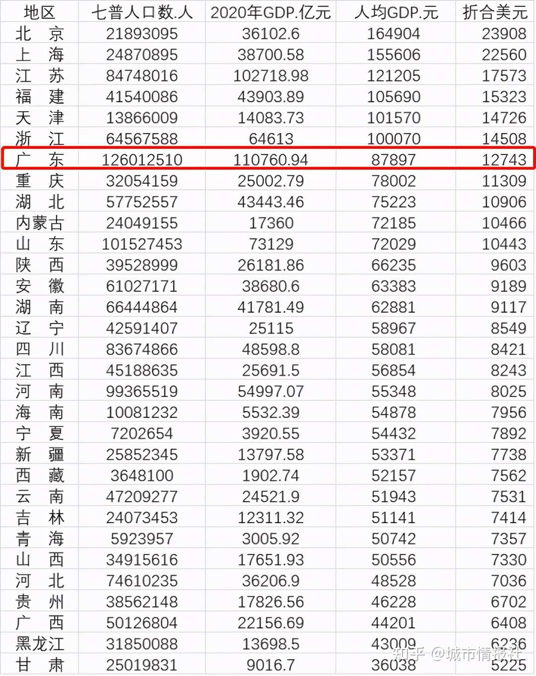广东21市人均gdp 深圳第一 珠海超广州 16市低于全国平均水平 知乎