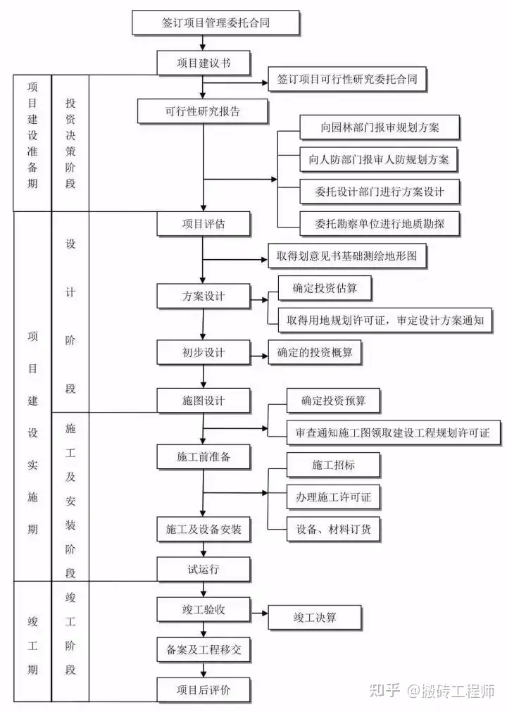 原创（建设项目工作流程）工程项目建设程序流程，(图5)