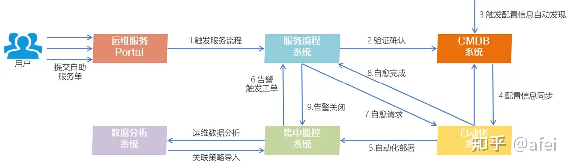 IT智能运维服务平台建设