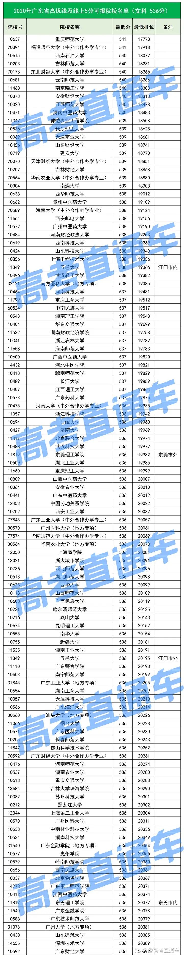 重磅！各省本科压线院校名单最全汇总，低分也能上好大学！（压线录取的三本院校）
