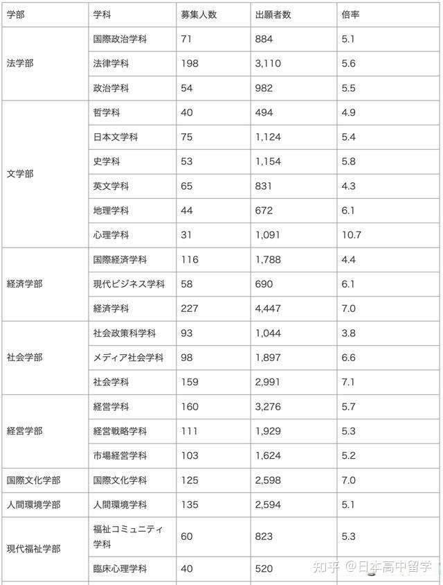 法政大学一般入试只用考一科目 知乎