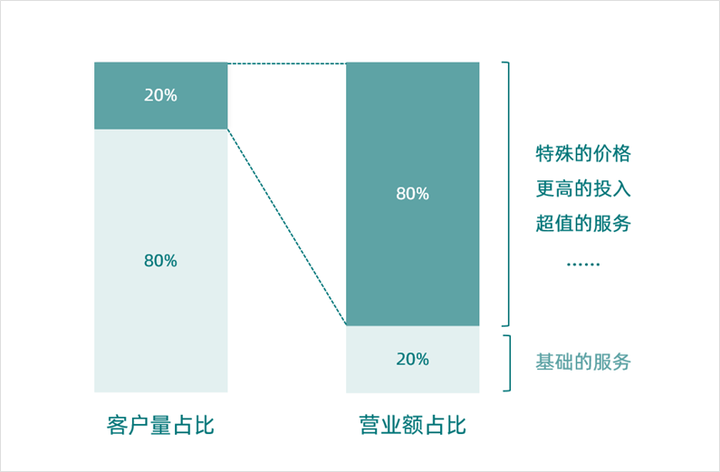 渠道销售是什么,大客户销售是做什么的,大客户销售案例