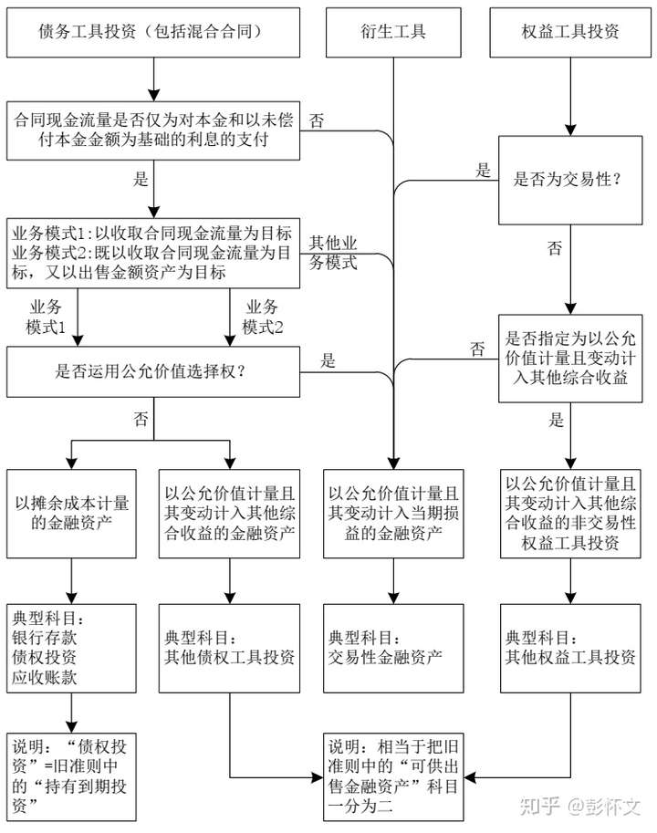 新金融准则下的金融资产分类