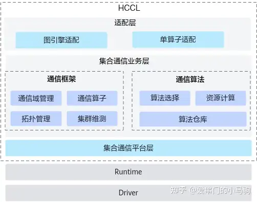 HCCL开源了！华为集合通信库开源链接、拓扑算法、常用接口-AI.x社区