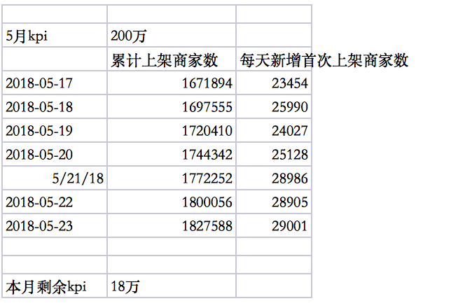 5月kpi及完成程度