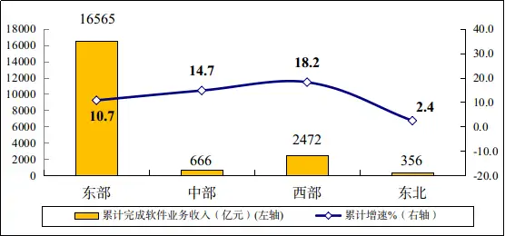 一季度软件业务收入20060亿元  同比增长11.6%
