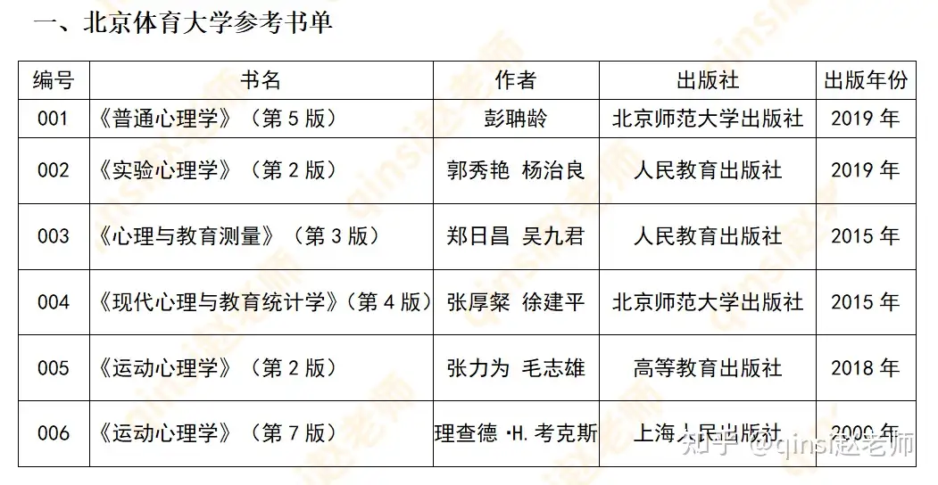 23心理学考研择校:北京体育大学心理学真题分析/复试经验＆流程- 知乎