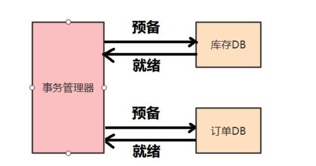 终于有人把分布式事务说清楚了！