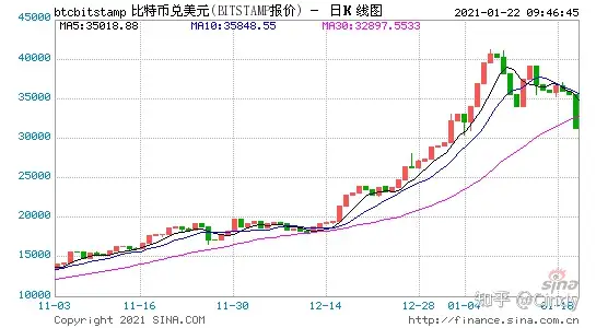 太惨烈！比特币突然暴跌4000美元 24小时8.6万人爆仓插图