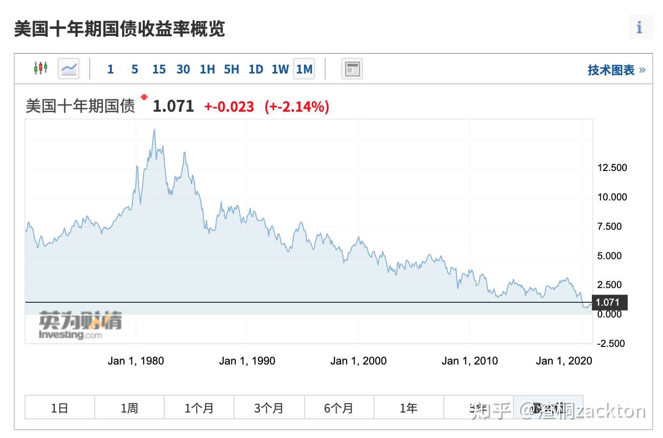 聊聊美股泡沫 崩盘还是继续狂欢 知乎