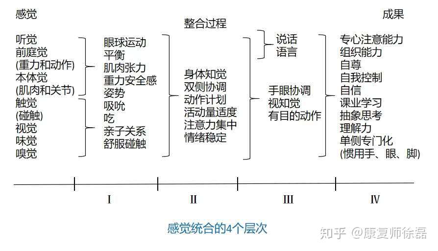 徐磊院长 的想法 感觉统合功能障碍,感统失调的表现如动作 知乎