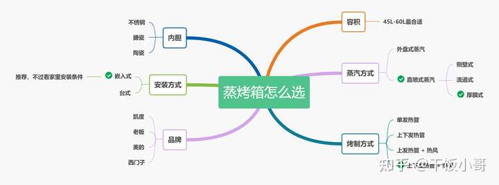 提问-蒸烤一体机性价比高如何选择? 问答库 第6张-艾德心得分享 提问-蒸烤一体机性价比高如何选择? 问答库 第6张