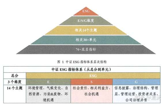 中证ESG评价指标