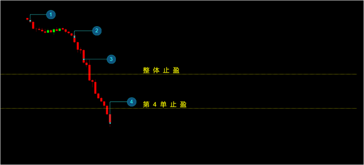 量化交易对资金安全吗?有小白使用的炒币机器人?网格止盈方案说明是什么?