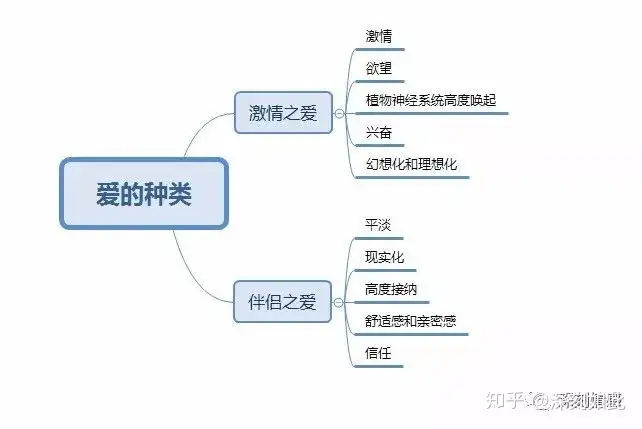 从爱的构成 种类 由来全面解析爱情是什么 知乎