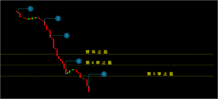 量化交易对资金安全吗?有小白使用的炒币机器人?网格止盈方案说明是什么?