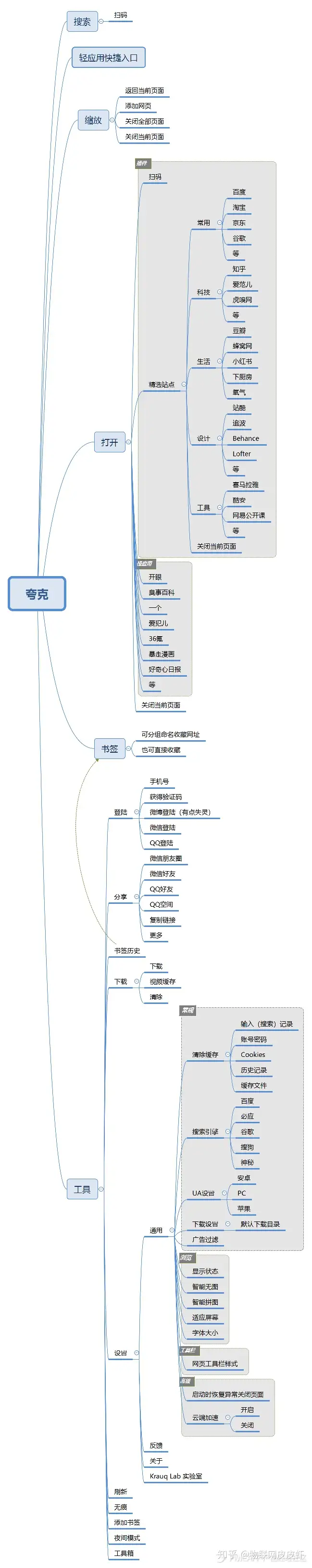 夸克浏览器产品评测及功能架构图分享