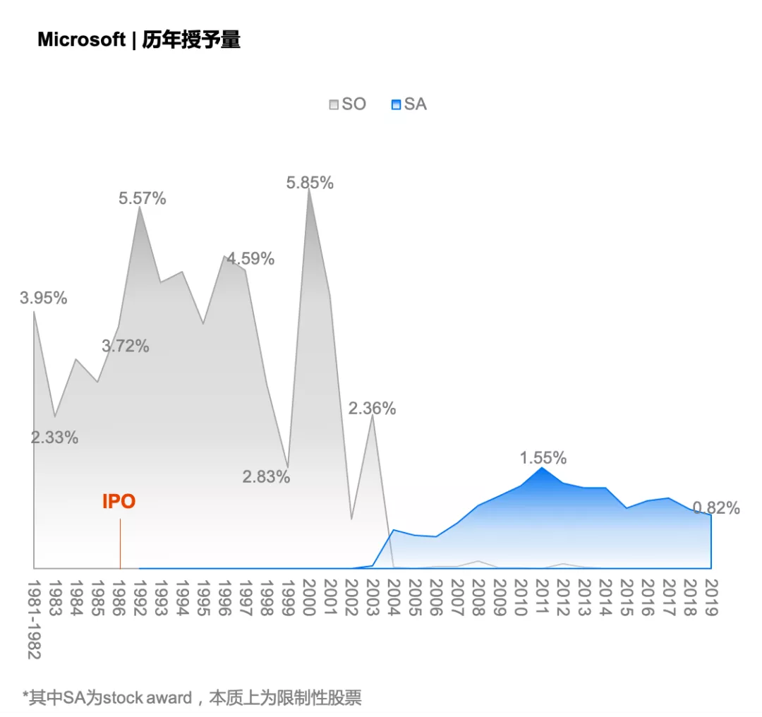 见证历史的经典 微软股权激励四十载 知乎